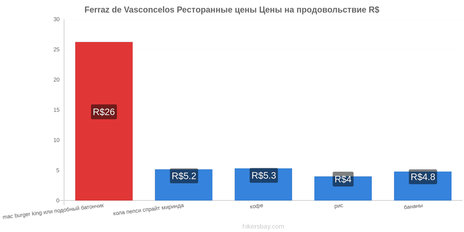 Ferraz de Vasconcelos изменения цен hikersbay.com