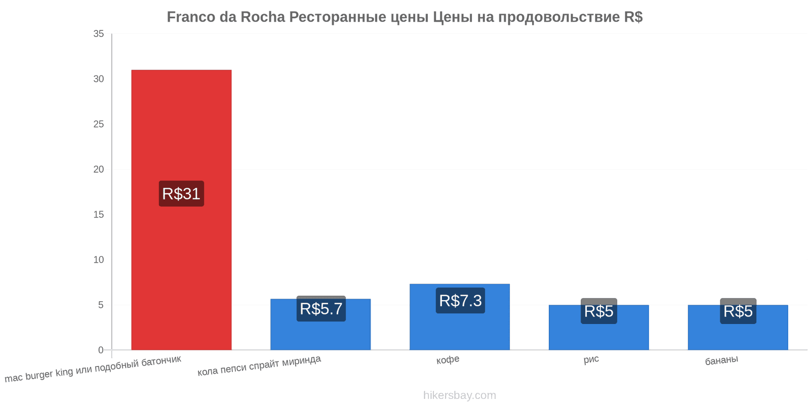 Franco da Rocha изменения цен hikersbay.com