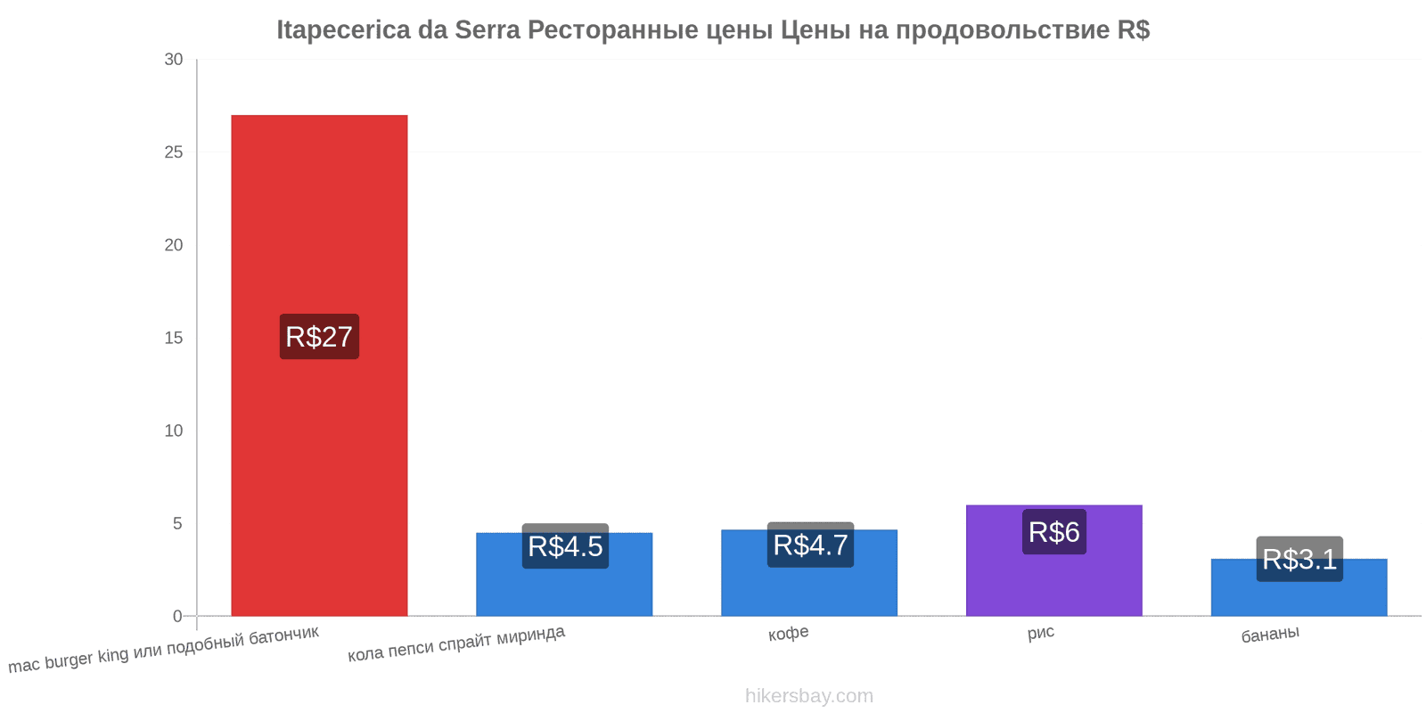 Itapecerica da Serra изменения цен hikersbay.com