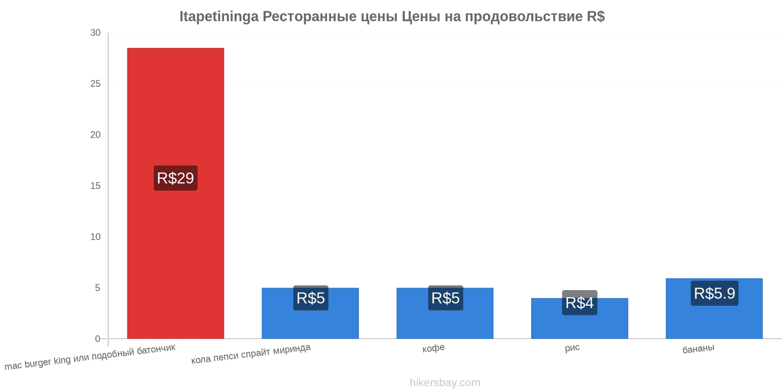 Itapetininga изменения цен hikersbay.com