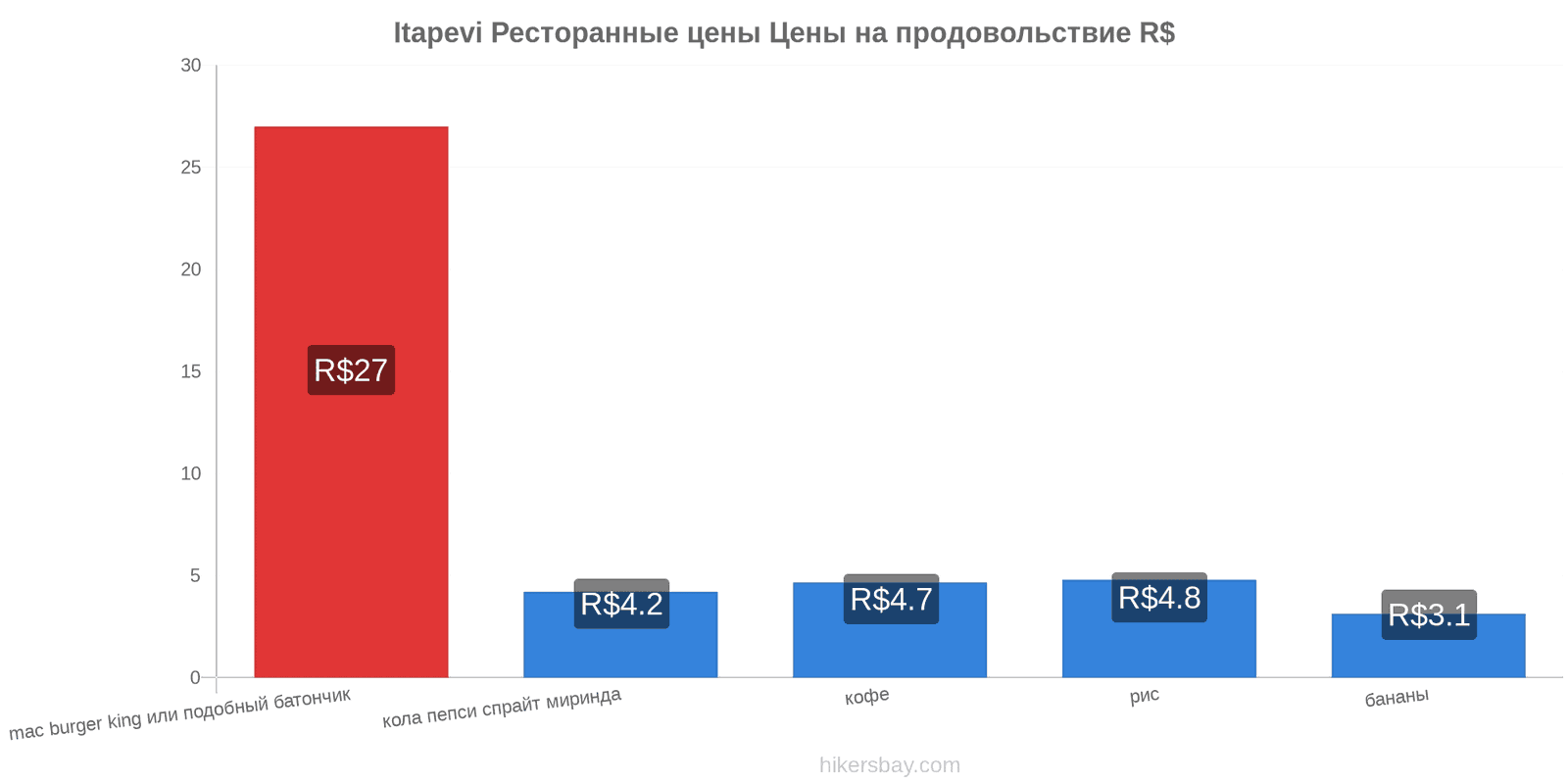 Itapevi изменения цен hikersbay.com