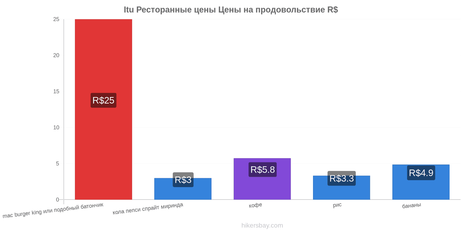 Itu изменения цен hikersbay.com