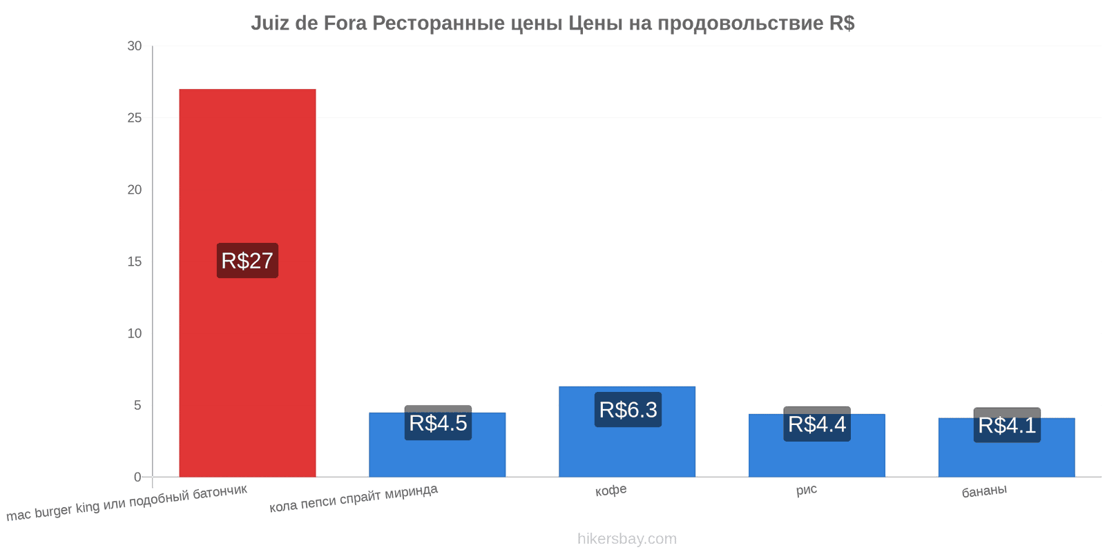 Juiz de Fora изменения цен hikersbay.com