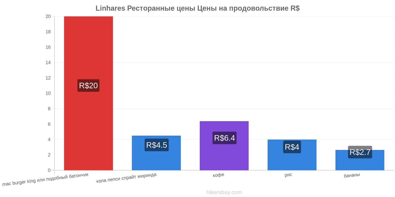 Linhares изменения цен hikersbay.com