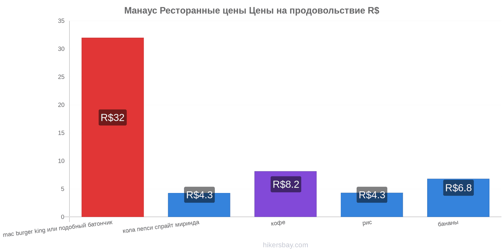 Манаус изменения цен hikersbay.com