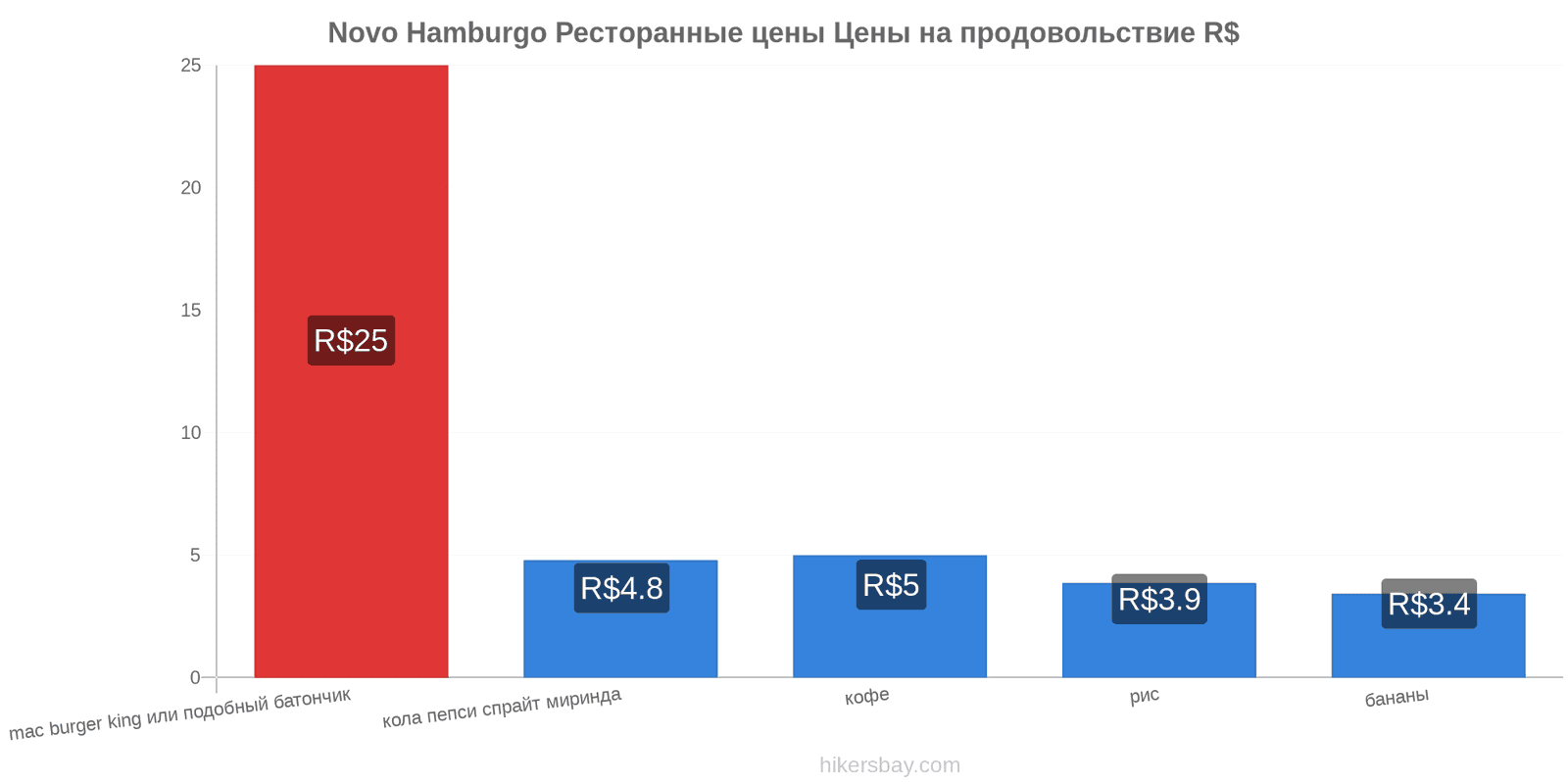 Novo Hamburgo изменения цен hikersbay.com