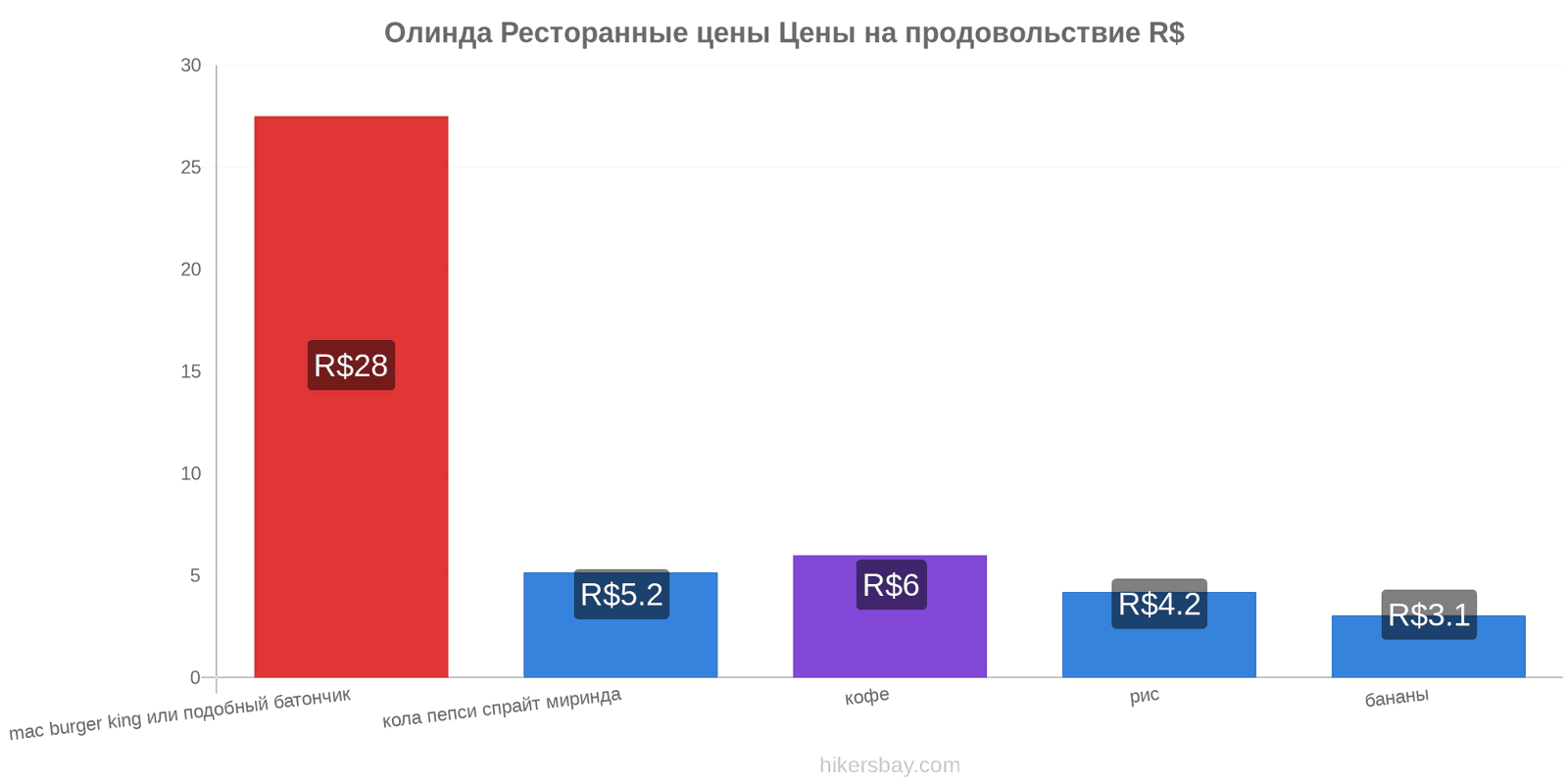 Олинда изменения цен hikersbay.com