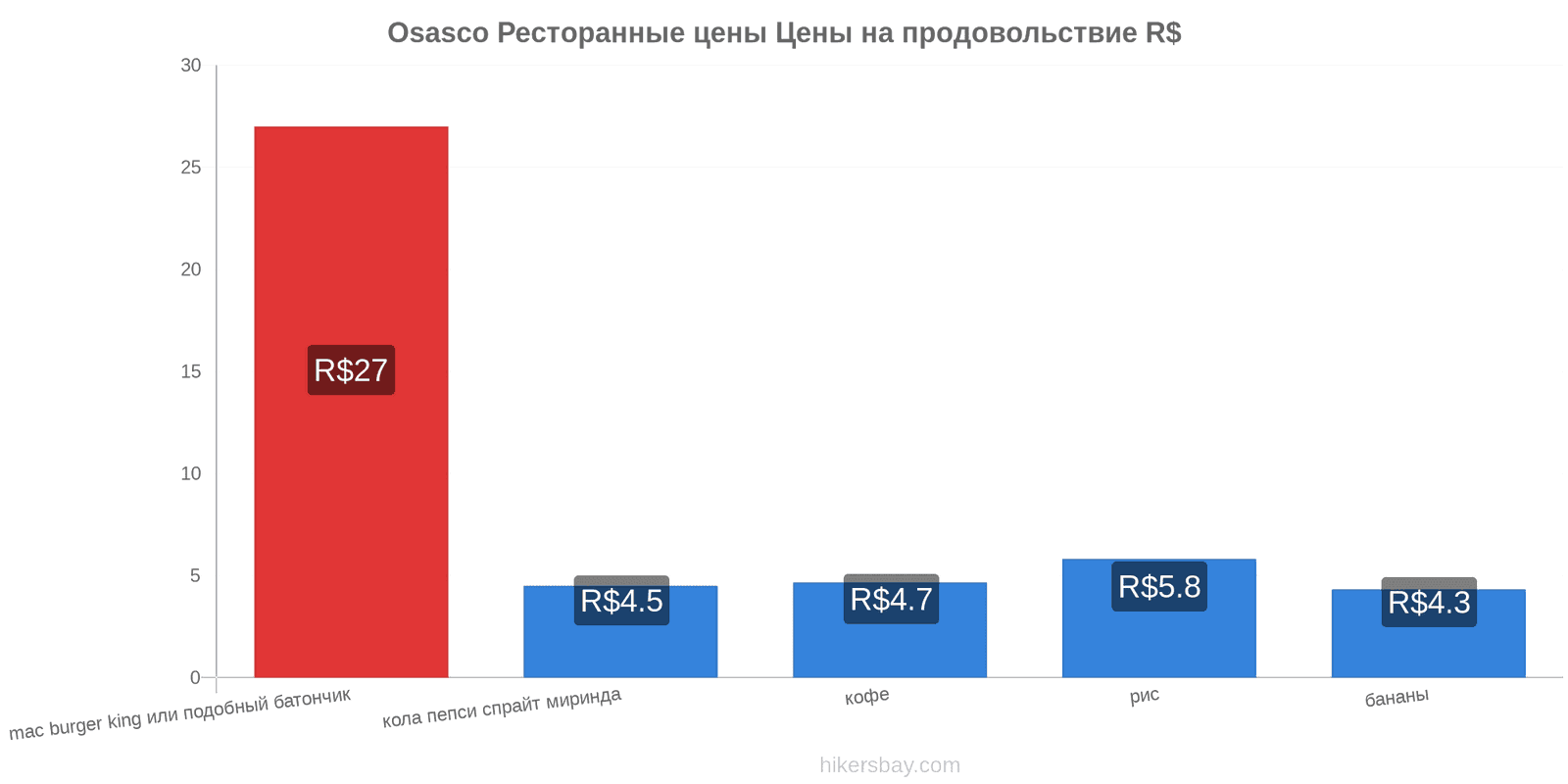 Osasco изменения цен hikersbay.com