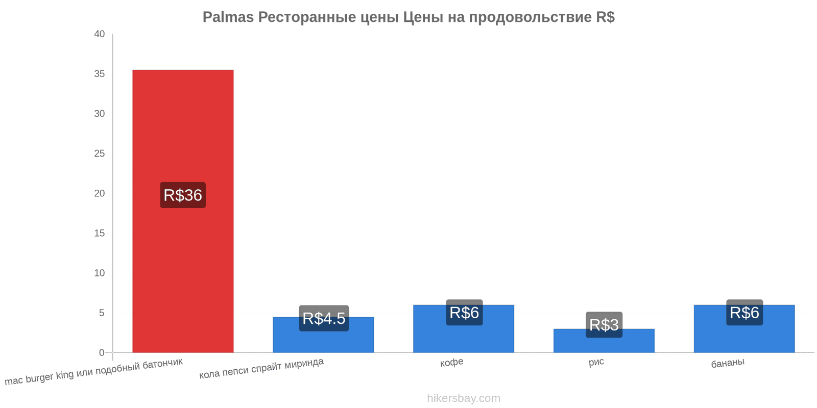 Palmas изменения цен hikersbay.com