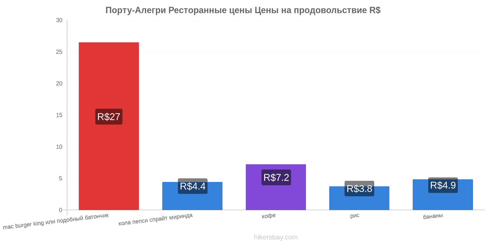 Порту-Алегри изменения цен hikersbay.com