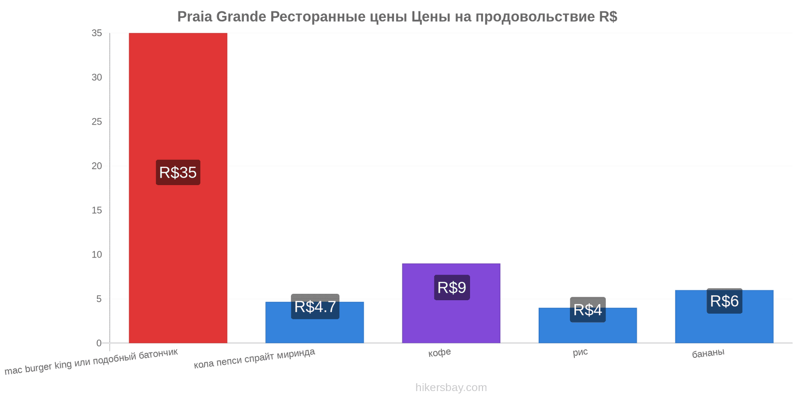 Praia Grande изменения цен hikersbay.com