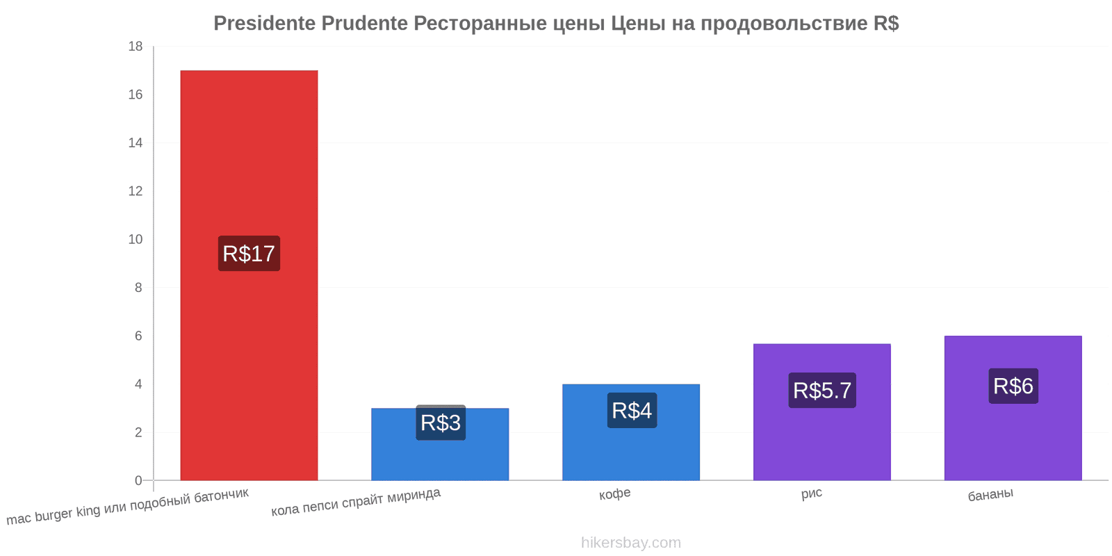 Presidente Prudente изменения цен hikersbay.com