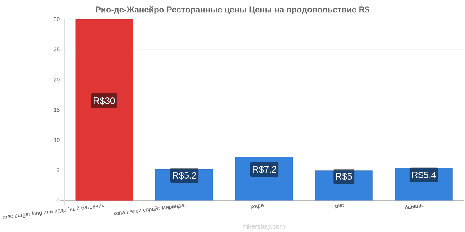 Рио-де-Жанейро изменения цен hikersbay.com