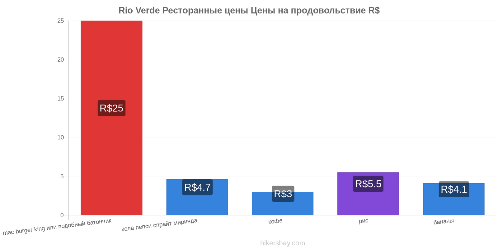 Rio Verde изменения цен hikersbay.com