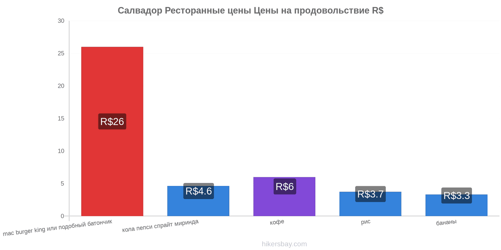 Салвадор изменения цен hikersbay.com