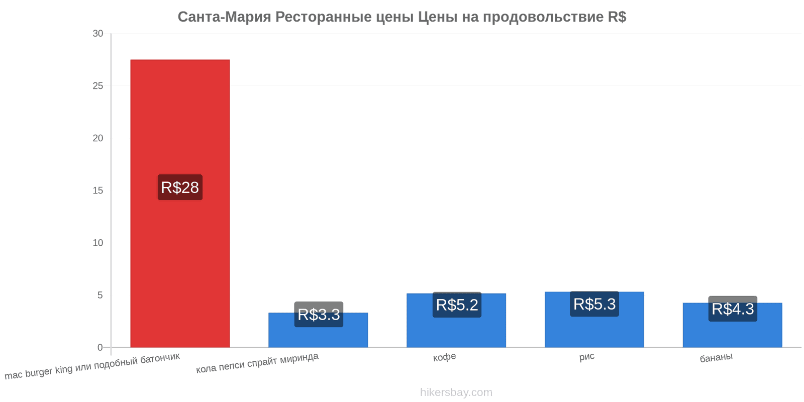 Санта-Мария изменения цен hikersbay.com