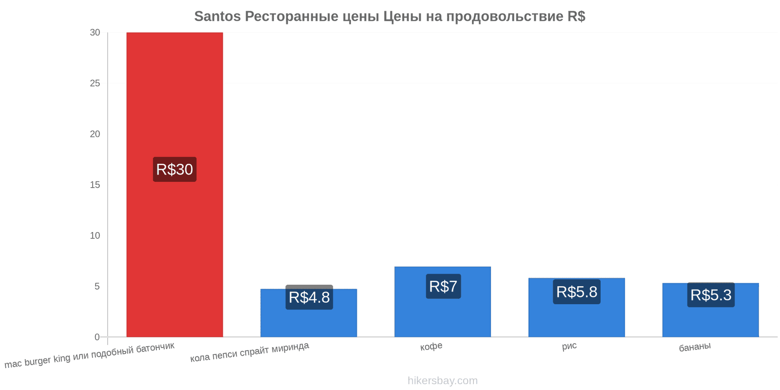 Santos изменения цен hikersbay.com