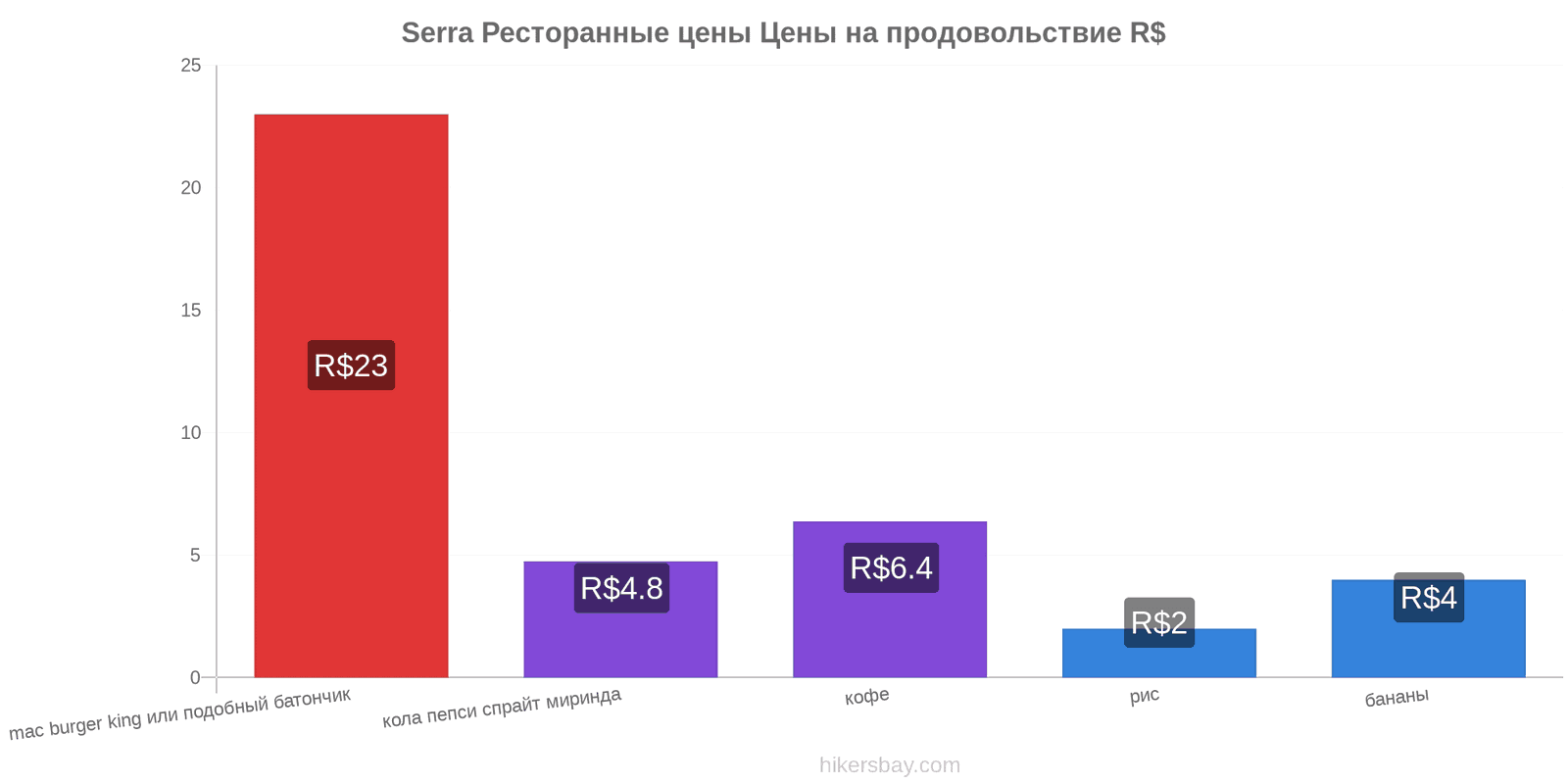 Serra изменения цен hikersbay.com