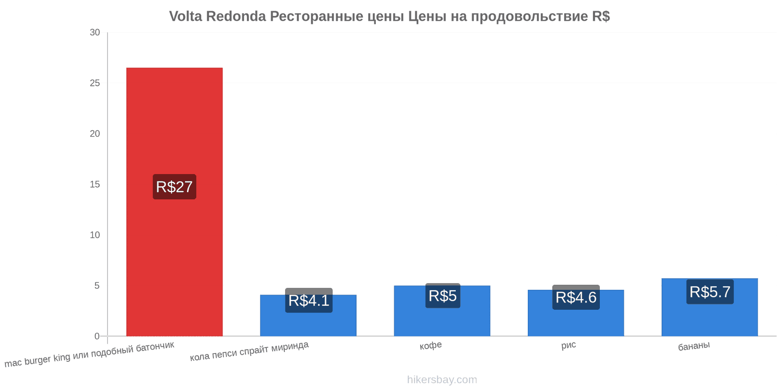 Volta Redonda изменения цен hikersbay.com