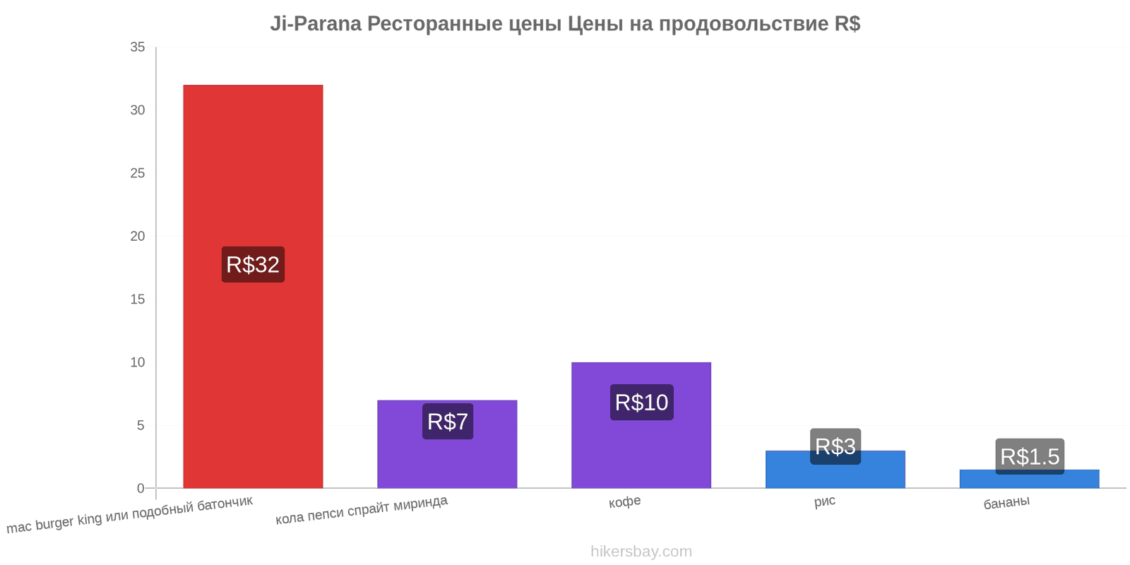 Ji-Parana изменения цен hikersbay.com