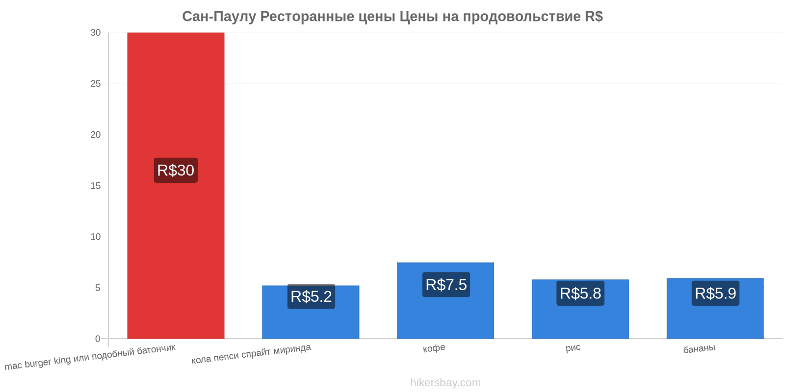 Сан-Паулу изменения цен hikersbay.com