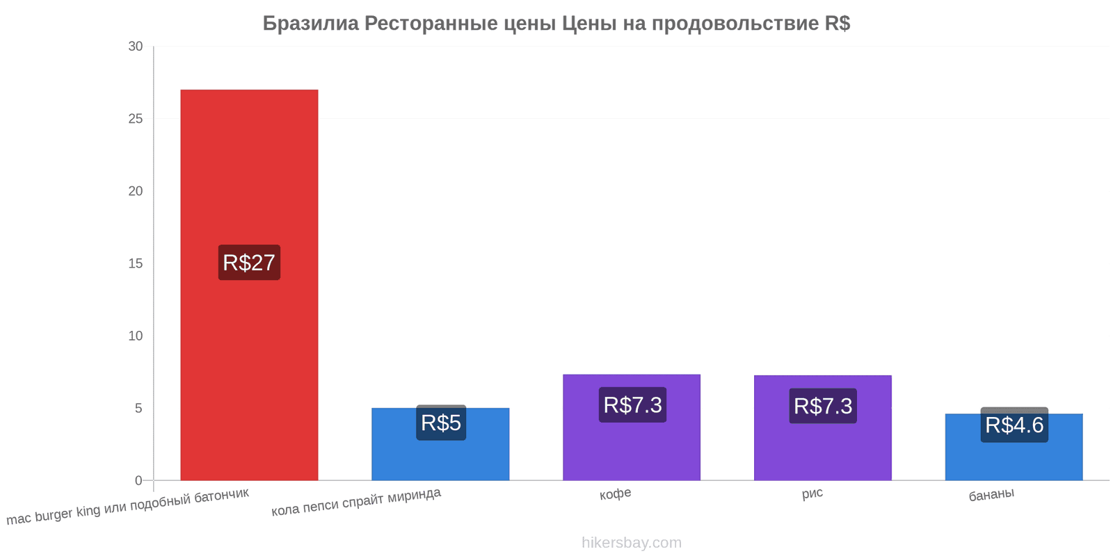 Бразилиа изменения цен hikersbay.com