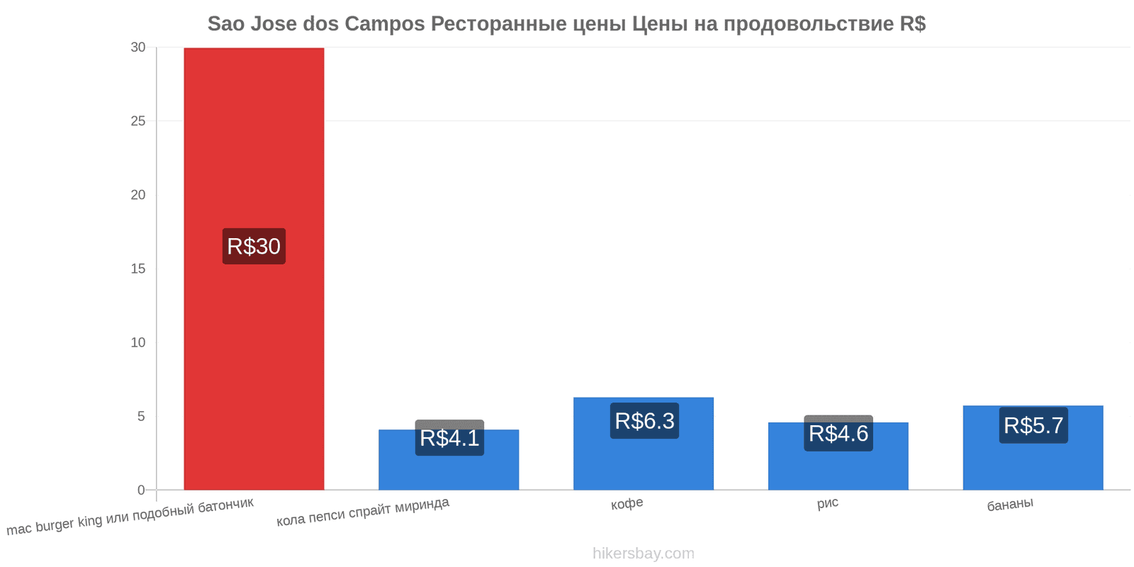 Sao Jose dos Campos изменения цен hikersbay.com