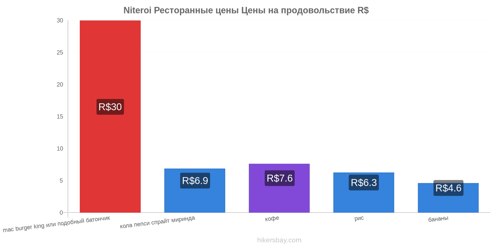 Niteroi изменения цен hikersbay.com