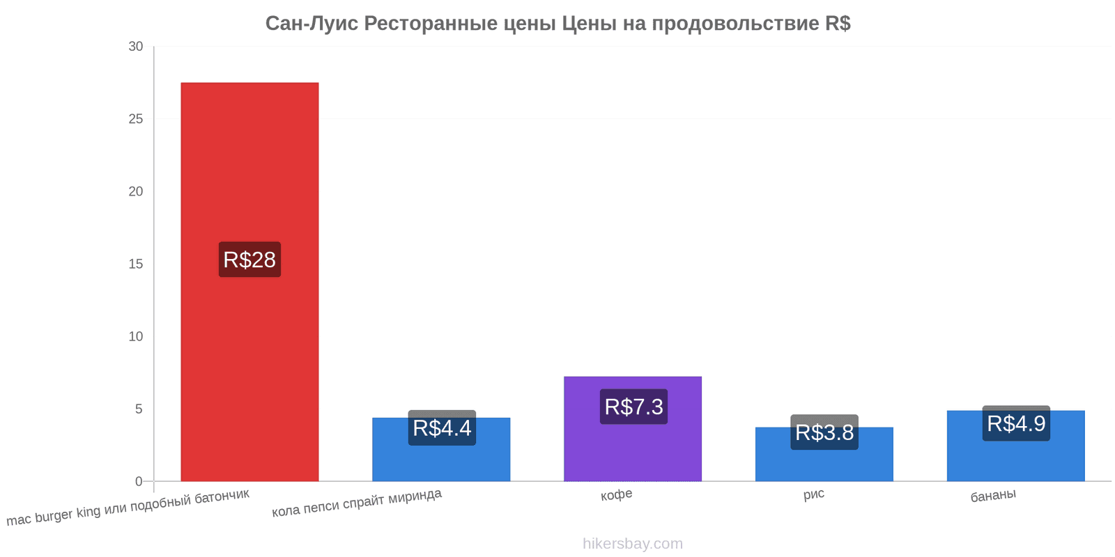 Сан-Луис изменения цен hikersbay.com