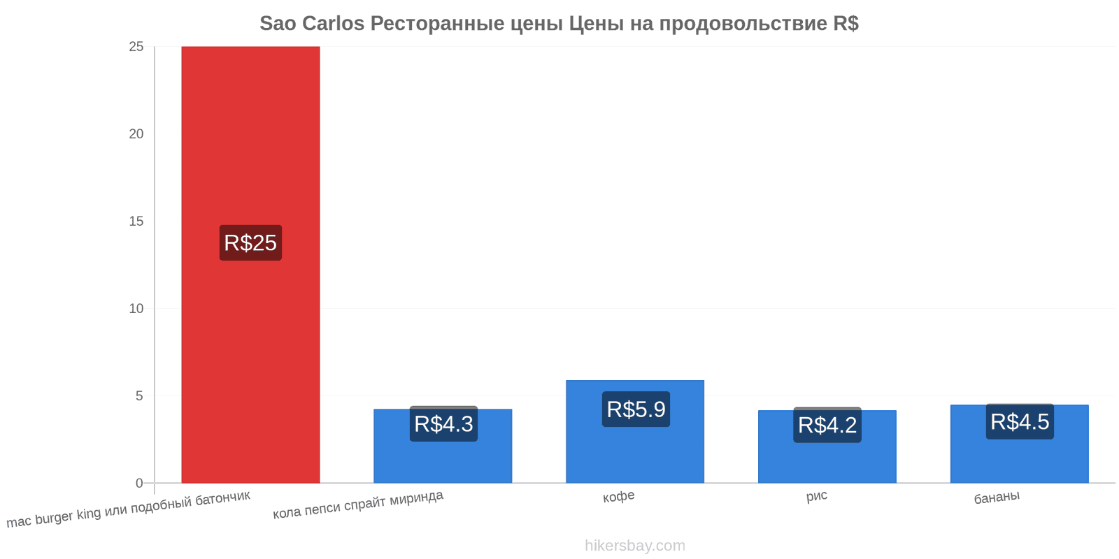 Sao Carlos изменения цен hikersbay.com