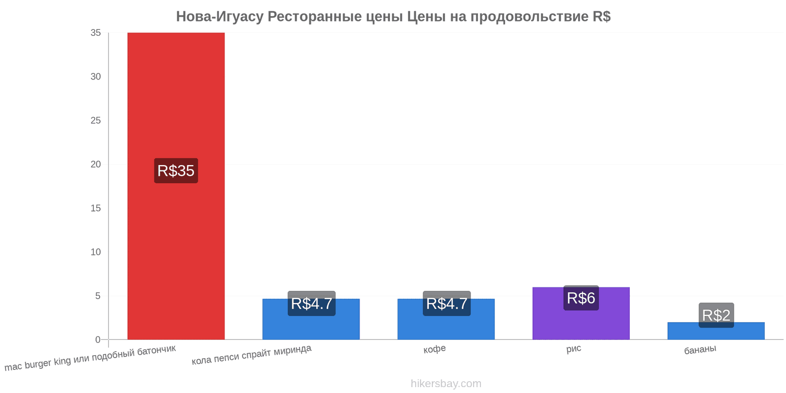 Нова-Игуасу изменения цен hikersbay.com