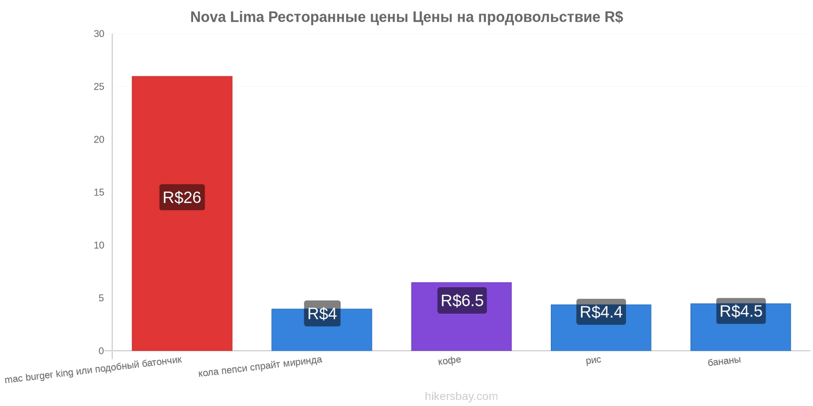 Nova Lima изменения цен hikersbay.com