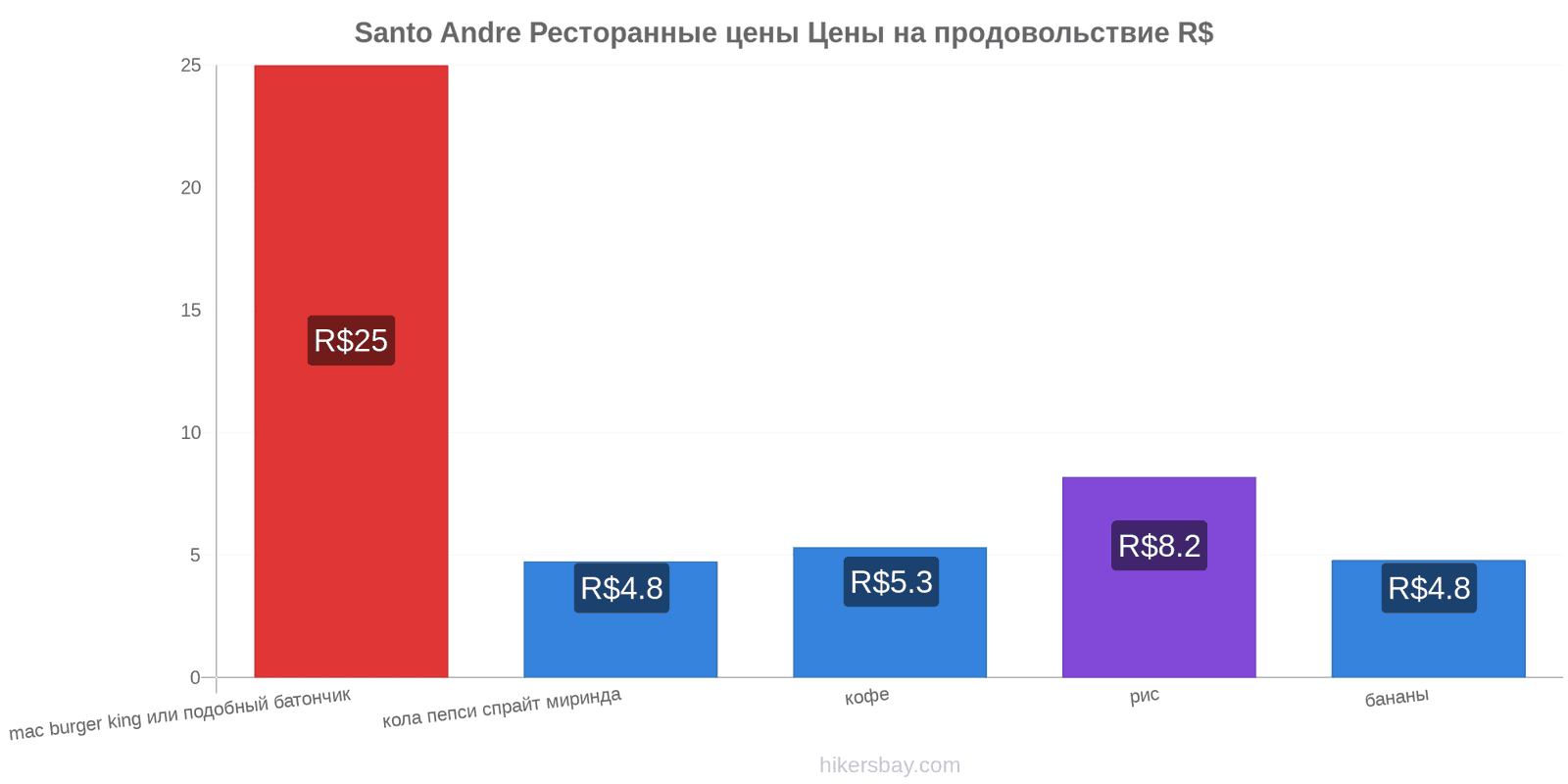 Santo Andre изменения цен hikersbay.com