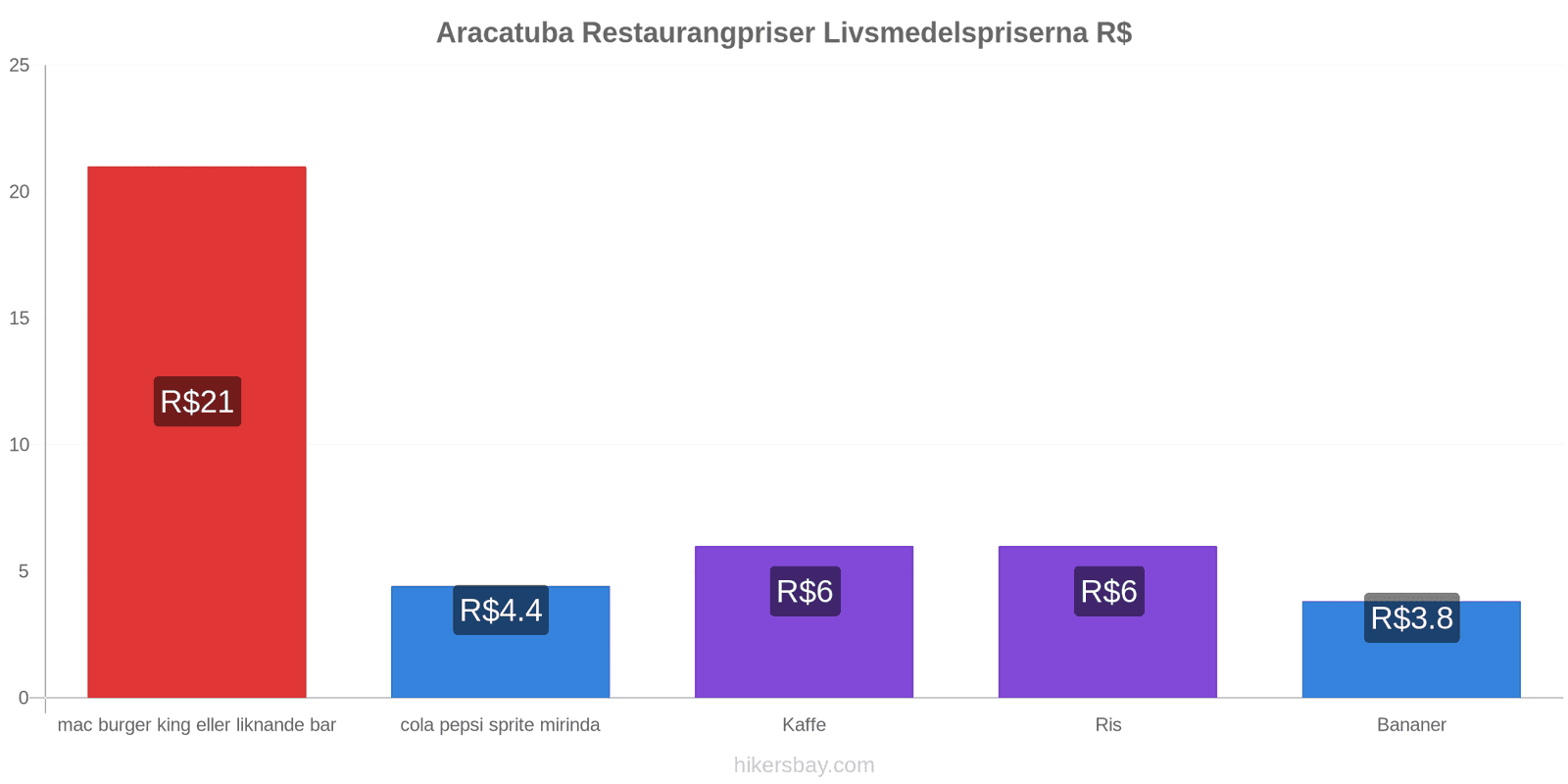 Aracatuba prisändringar hikersbay.com