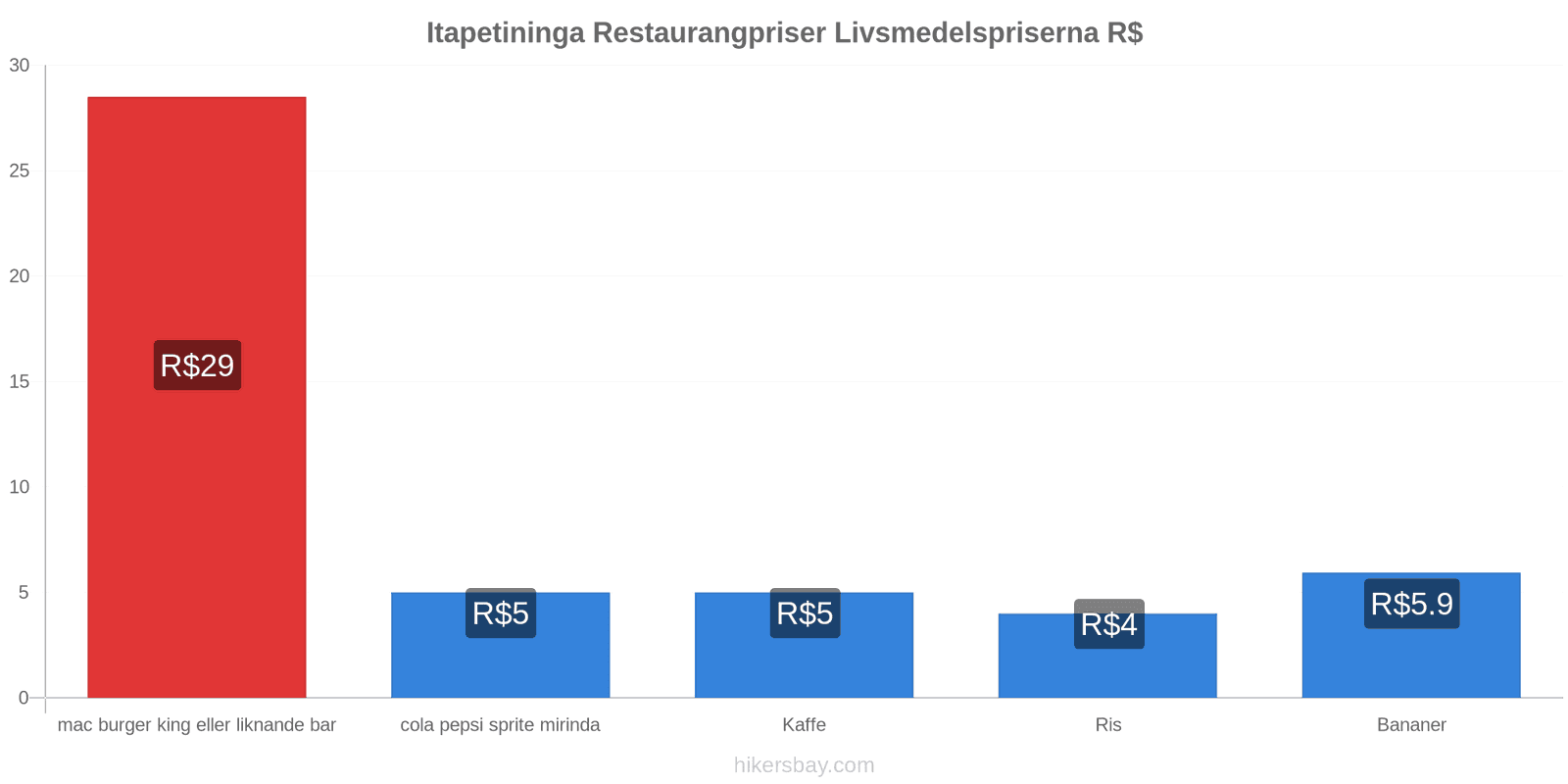 Itapetininga prisändringar hikersbay.com