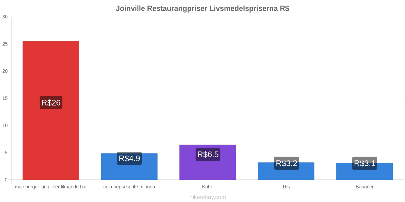 Joinville prisändringar hikersbay.com