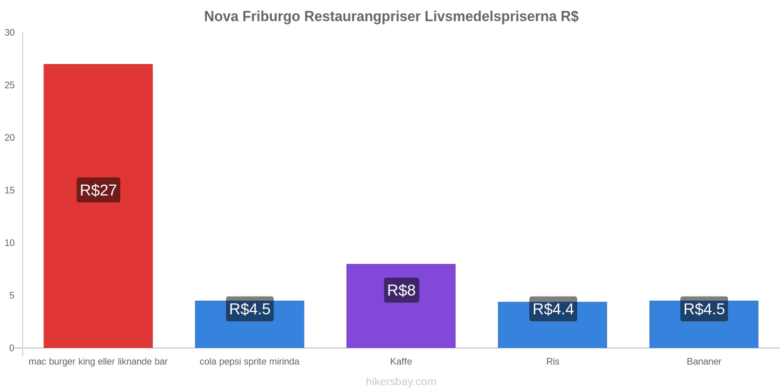 Nova Friburgo prisändringar hikersbay.com