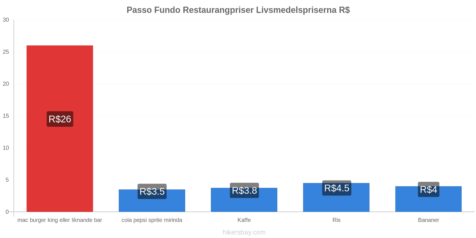 Passo Fundo prisändringar hikersbay.com