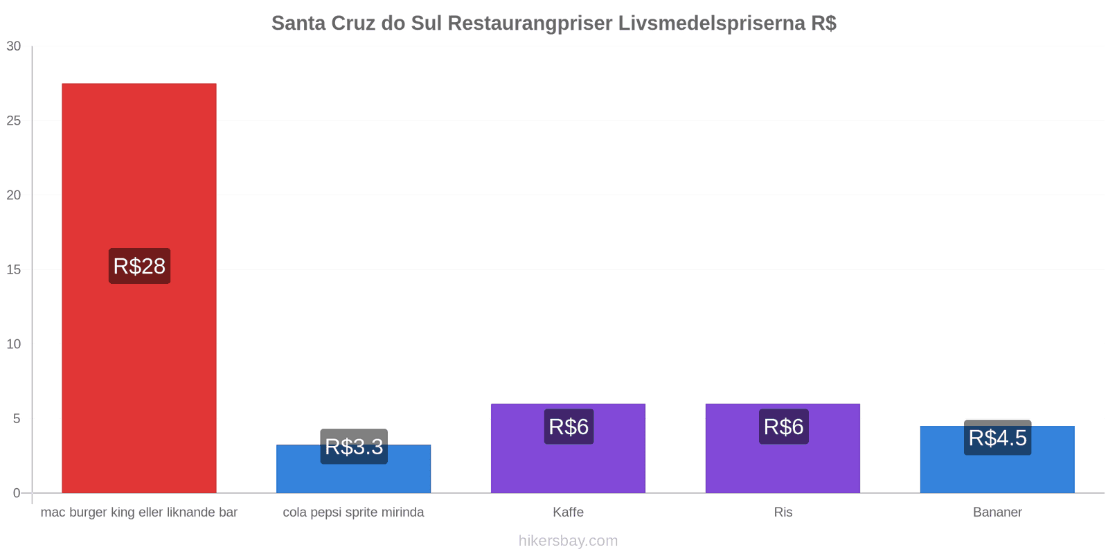 Santa Cruz do Sul prisändringar hikersbay.com