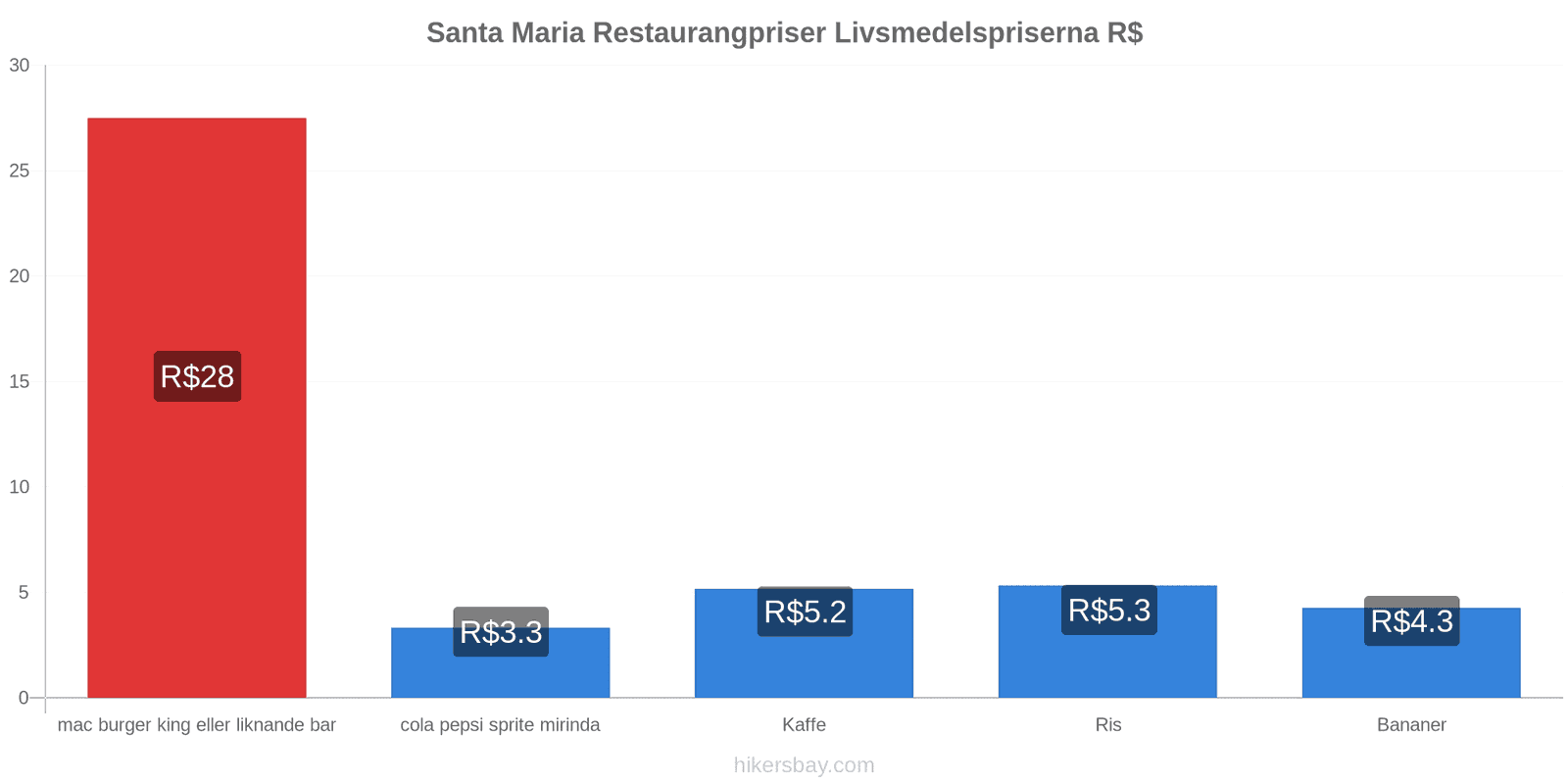 Santa Maria prisändringar hikersbay.com