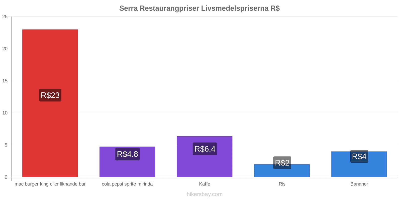 Serra prisändringar hikersbay.com