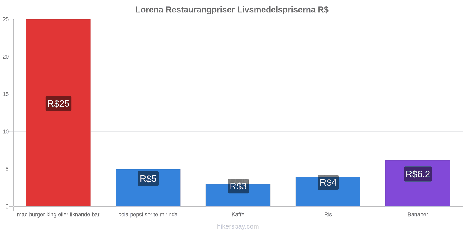 Lorena prisändringar hikersbay.com