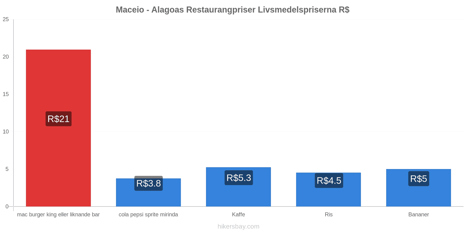 Maceio - Alagoas prisändringar hikersbay.com