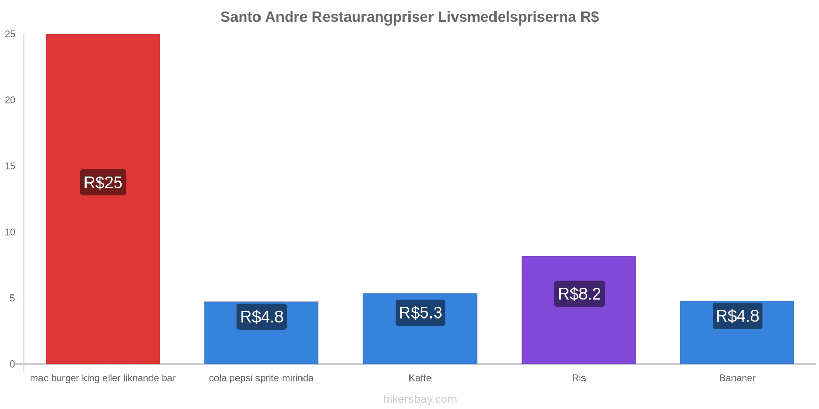 Santo Andre prisändringar hikersbay.com