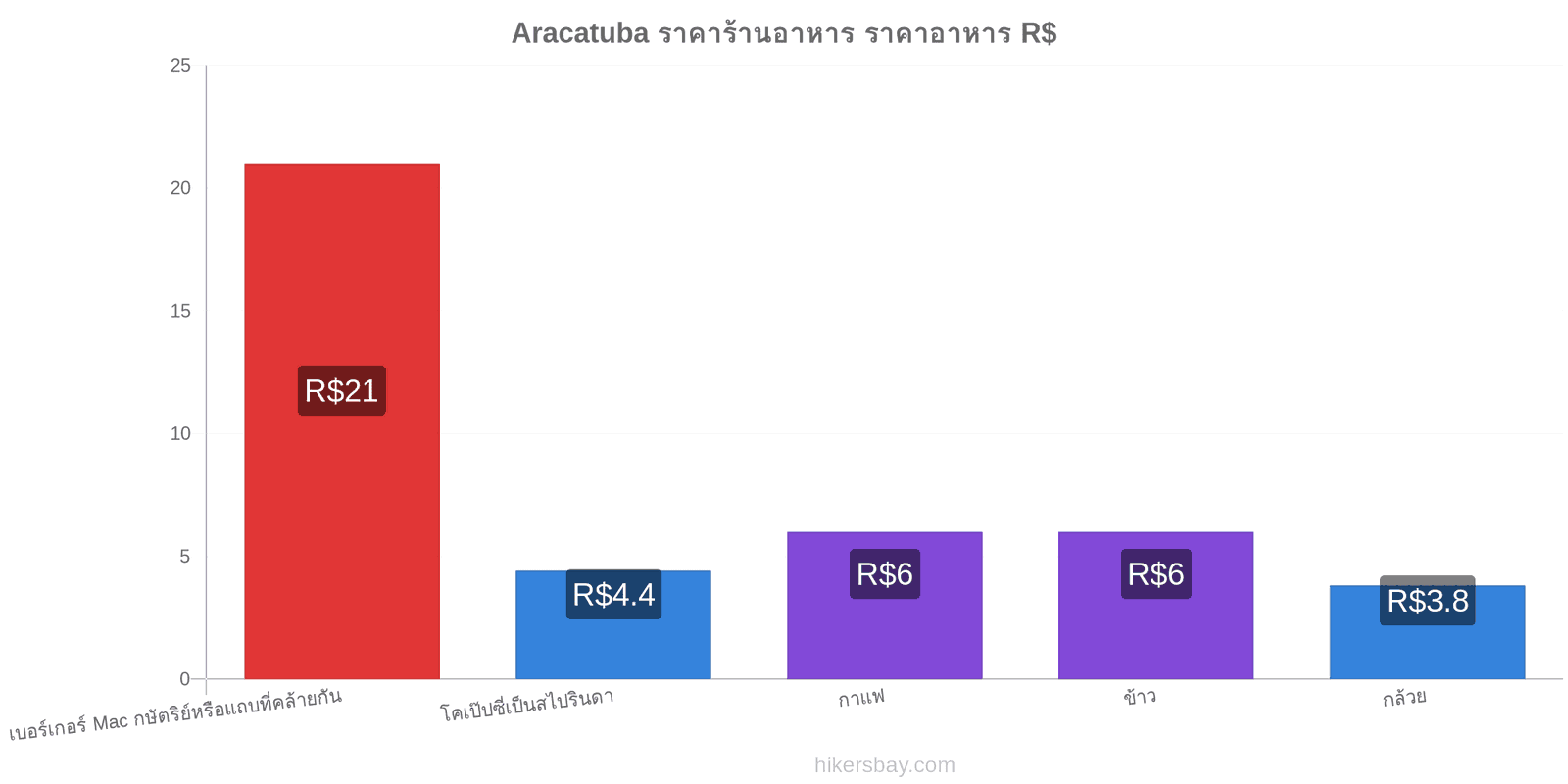 Aracatuba การเปลี่ยนแปลงราคา hikersbay.com