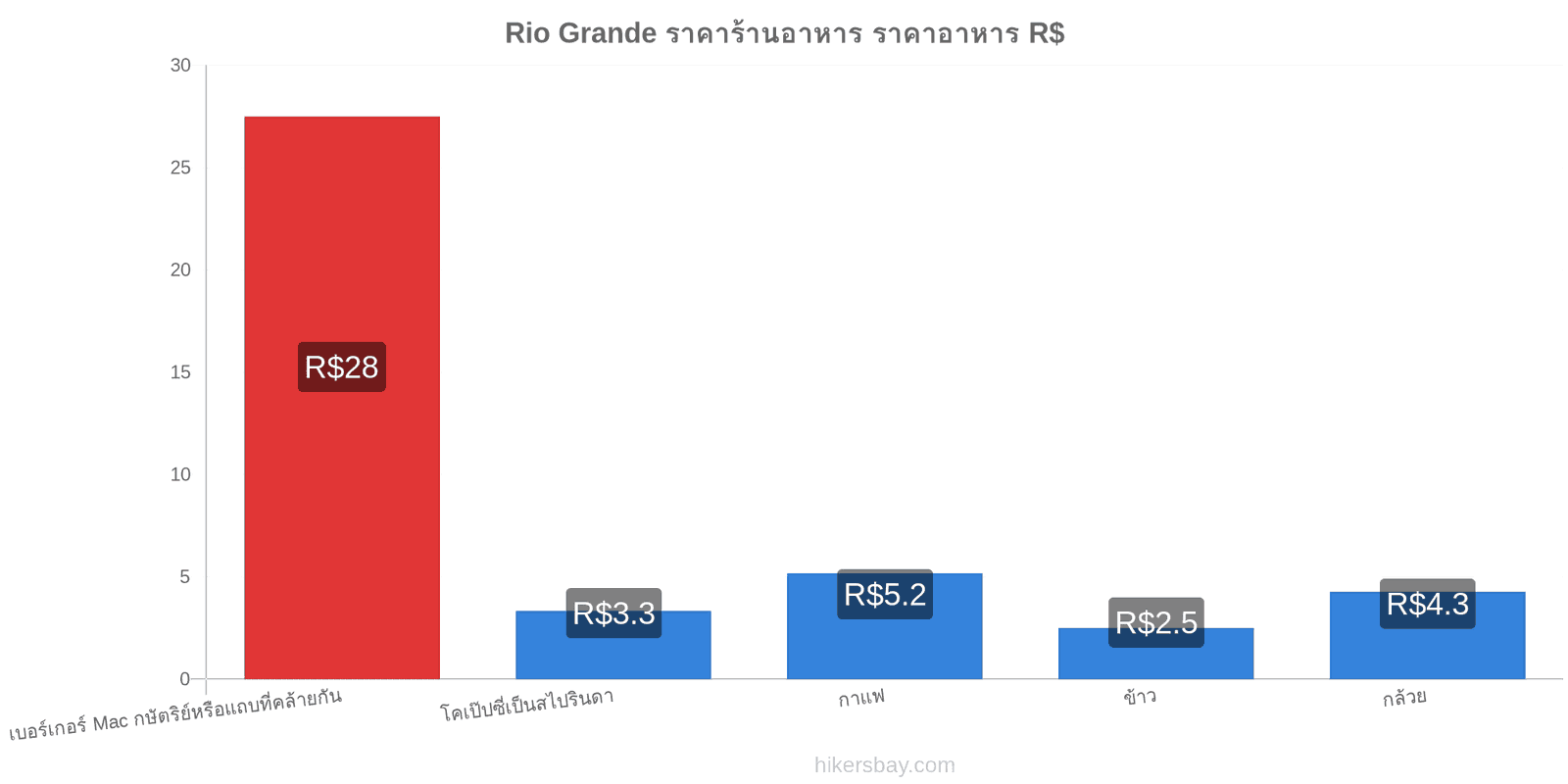 Rio Grande การเปลี่ยนแปลงราคา hikersbay.com