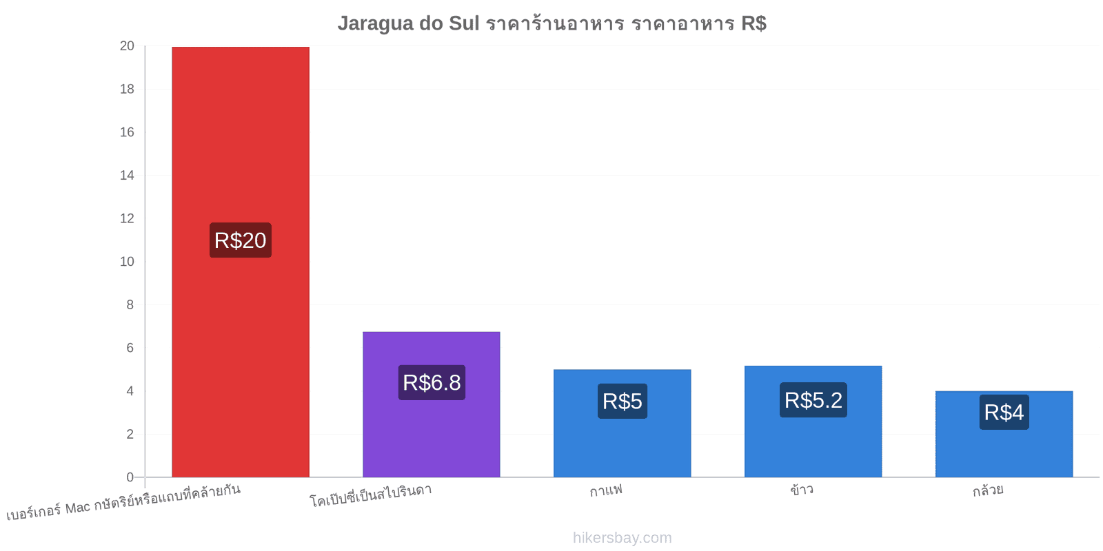 Jaragua do Sul การเปลี่ยนแปลงราคา hikersbay.com