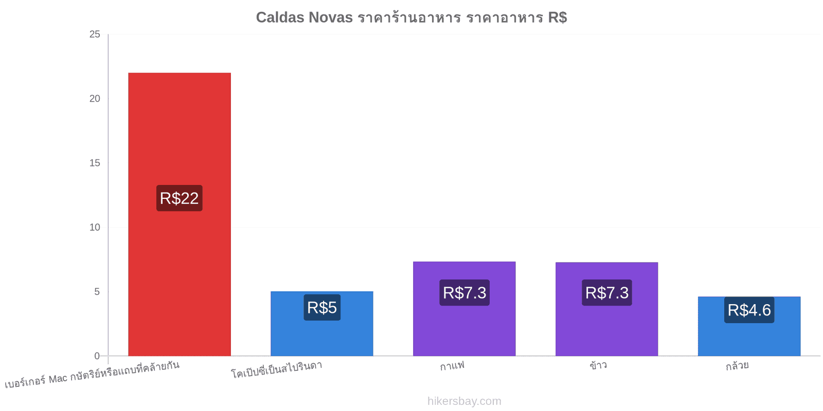 Caldas Novas การเปลี่ยนแปลงราคา hikersbay.com