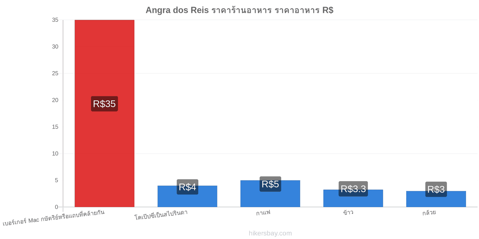 Angra dos Reis การเปลี่ยนแปลงราคา hikersbay.com