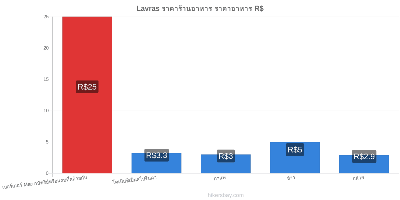 Lavras การเปลี่ยนแปลงราคา hikersbay.com